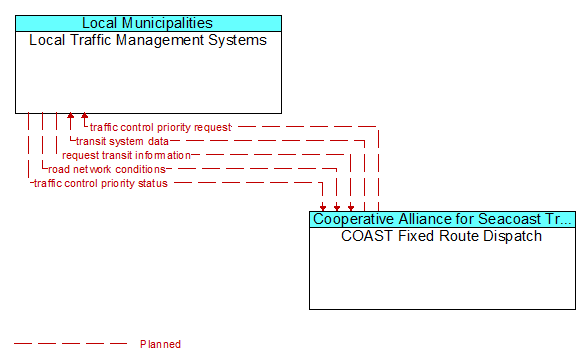 Local Traffic Management Systems to COAST Fixed Route Dispatch Interface Diagram